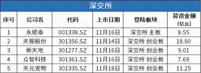 蜂巢能源科创板IPO拟募150亿，永顺泰上市“巧遇”世界杯连获涨停