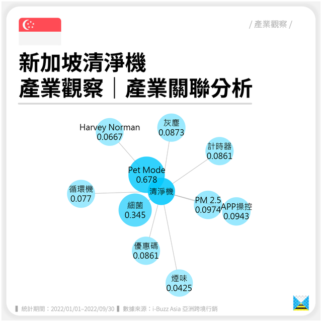 新加坡空气净化器｜产业观察｜产业关联分析（东南亚、家电）