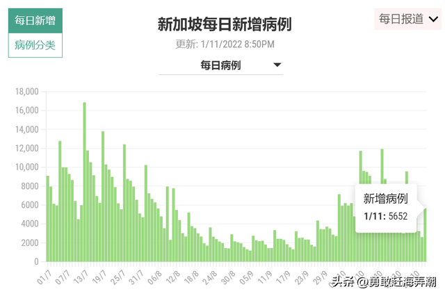 20221102 新加坡新冠疫情最新图文汇总(新增确诊5652)