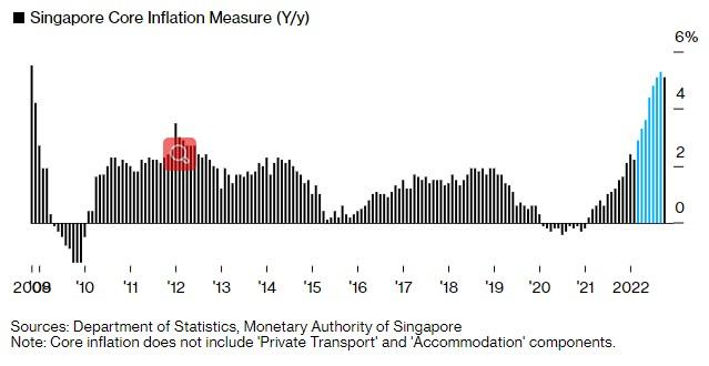 新加坡核心通胀率八个月来首次放缓 有理由不加息了？