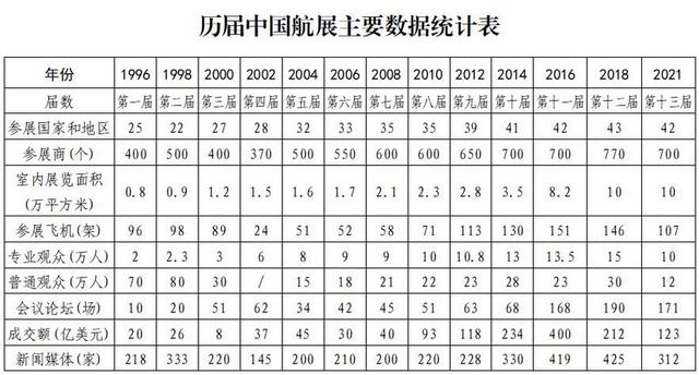 六大航展：珠海、巴黎、范堡罗、柏林、新加坡、莫斯科