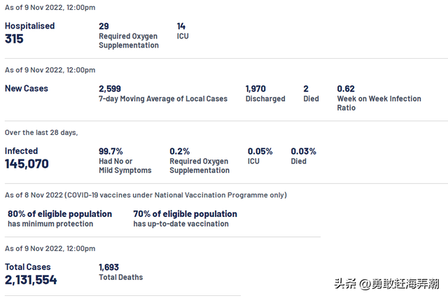20221110 新加坡新冠疫情最新图文汇总(新增确诊2982)