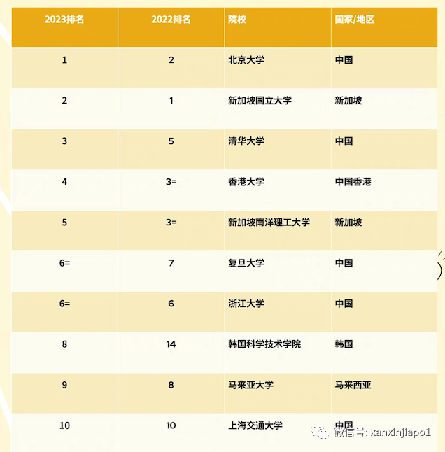 亚洲大学排名，新加坡国大退居第二，北京大学首次反超
