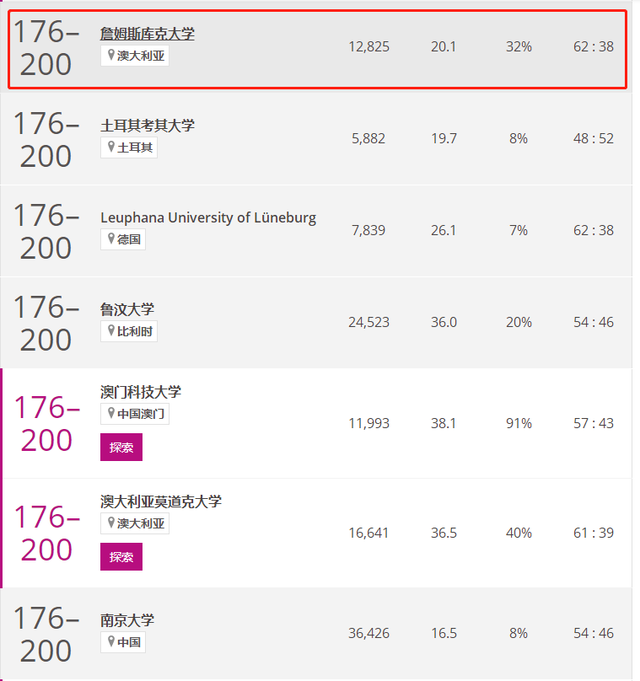 JCU新加坡校区校历发布！哪些专业上榜泰晤士高等教育学科排名