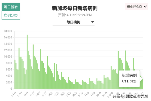 20221105 新加坡新冠疫情最新图文汇总(新增确诊3128)