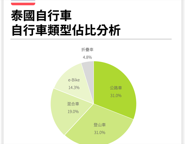 泰国自行车｜产业观察｜自行车类型声量占比（东南亚、运动）