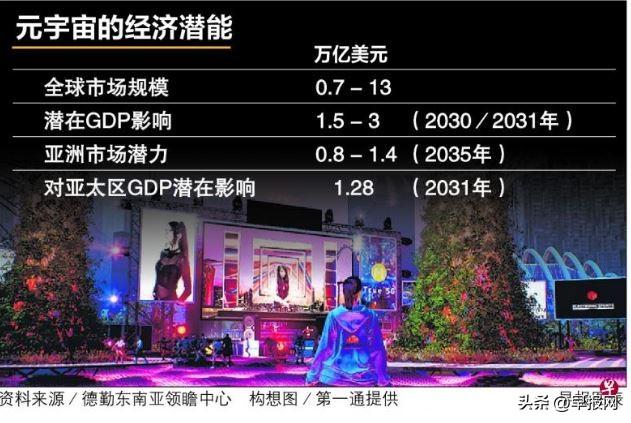 元宇宙趋势难阻挡 未来可为新加坡经济贡献逾百亿美元