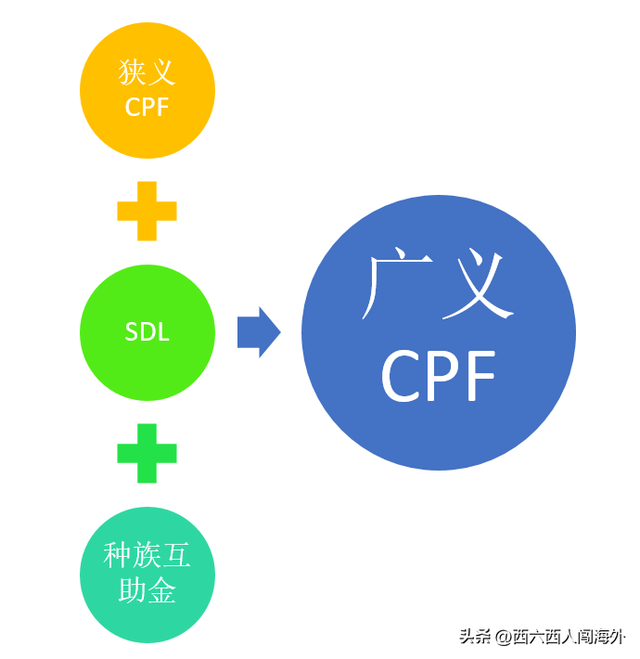 新加坡的“五险一金”是怎么一回事