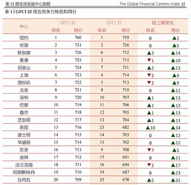新加坡跃升亚洲第一金融中心，会计行业已成“金饭碗”