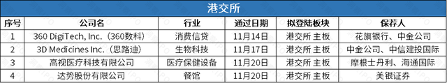 蜂巢能源科创板IPO拟募150亿，永顺泰上市“巧遇”世界杯连获涨停