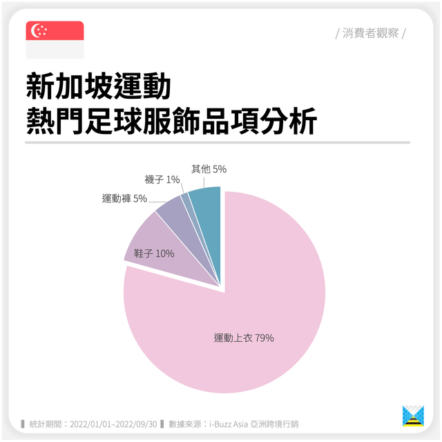 新加坡运动｜消费者观察｜足球运动服饰品项分析（东南亚、运动）