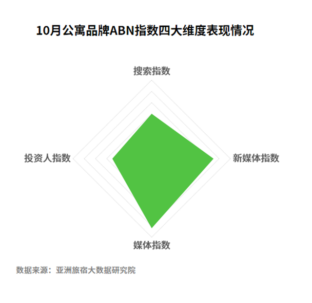 2022年10月亚洲（中国）长租公寓发展报告