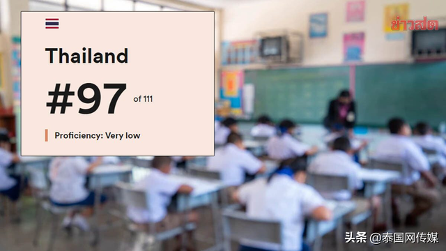 调查显示：泰国英语水平全球排名97 低于缅甸和柬埔寨