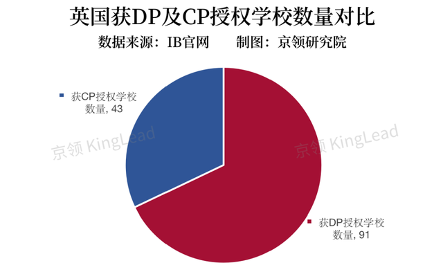 在IB高地英国，DP私校有哪些数据值得我们关注？