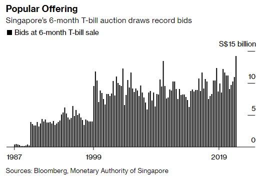 收益率逼近历史新高！新加坡国库券有望再迎购买狂潮