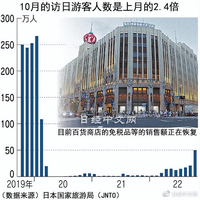 10月访日游客人数达49万，日本关注中国动向