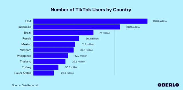 TikTok美国小店正式上线，巴西、西班牙、爱尔兰也不远了？