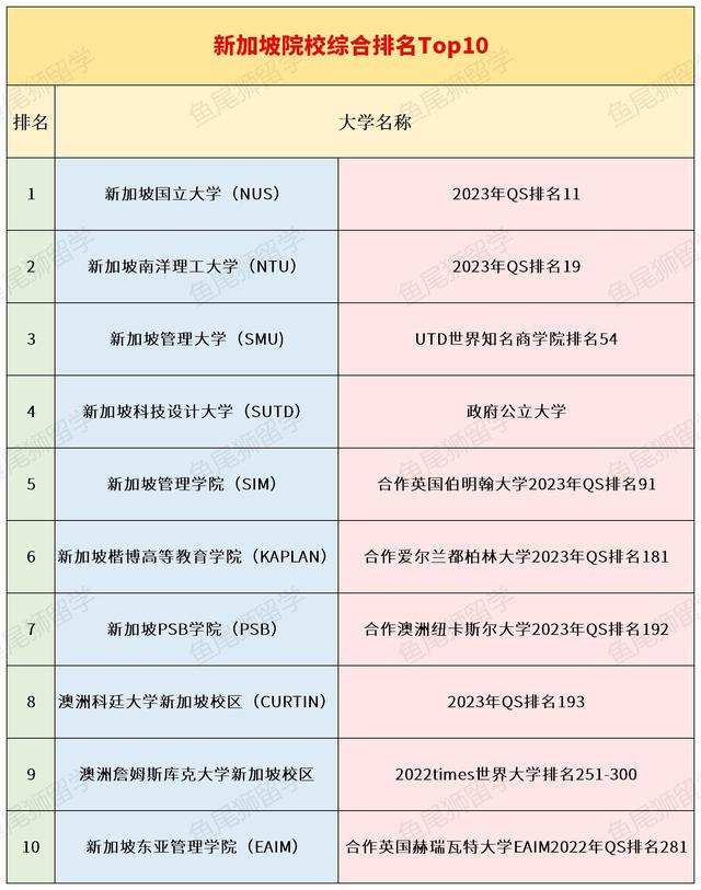 选校必看｜新加坡大学综合排名TOP10