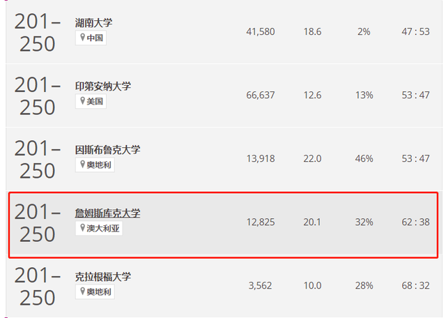 JCU新加坡校区校历发布！哪些专业上榜泰晤士高等教育学科排名