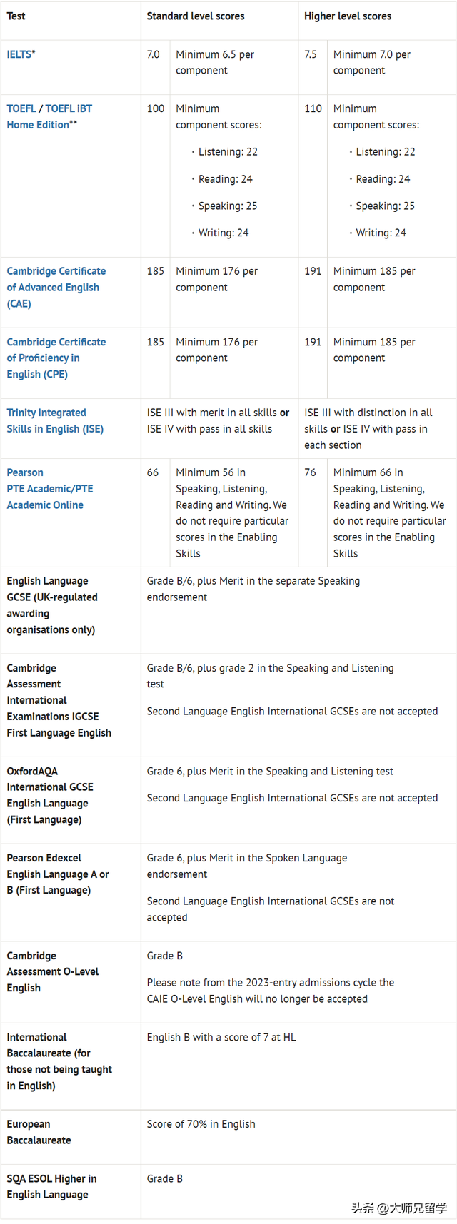 英国也卷麻了？G5院校语言要求暴涨
