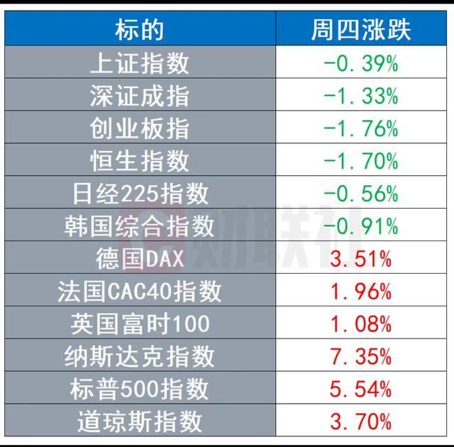 昨夜美10月CPI超预期放缓 欧美股市暴力拉升 新加坡A50股指大幅上涨