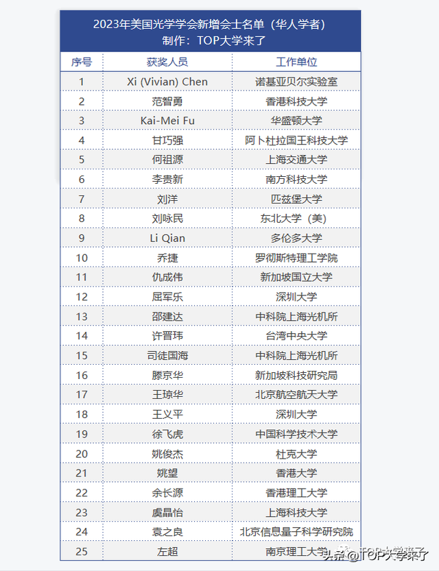 重磅！2023年美国光学学会新增会士(OSA FELLOW）名单公布