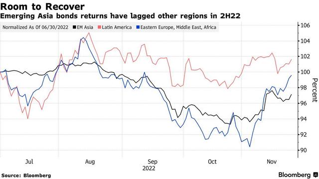 亚洲新兴市场债券有望强势反弹 明年或将领涨全球债市