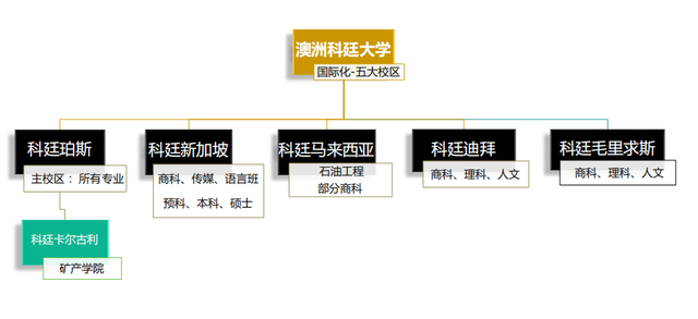 澳洲“麻省理工”-科廷大学新加坡校区