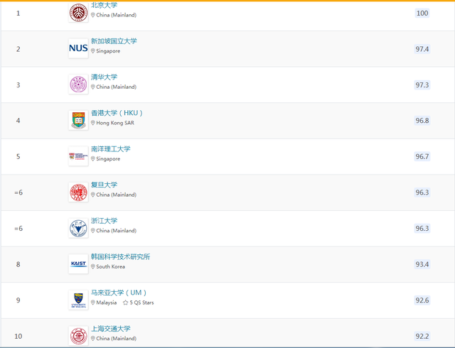 2023QS亚洲大学排名出炉，25所泰国高校上榜