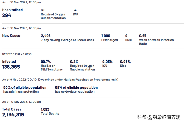 20221111 新加坡新冠疫情最新图文汇总(新增确诊2765)