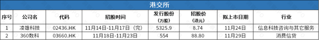 蜂巢能源科创板IPO拟募150亿，永顺泰上市“巧遇”世界杯连获涨停