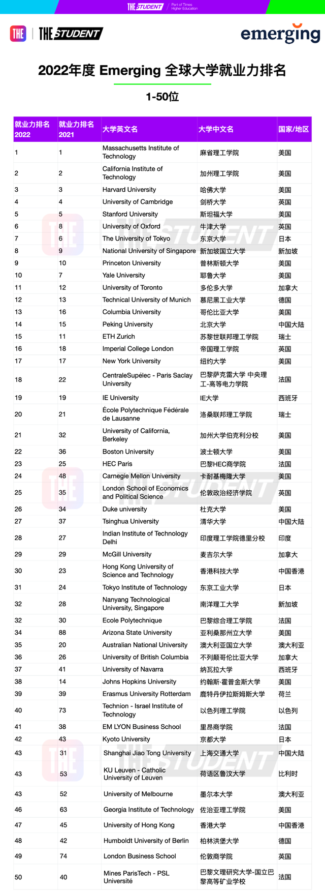 THE2022年度全球大学就业力排名发布，美国再次霸榜