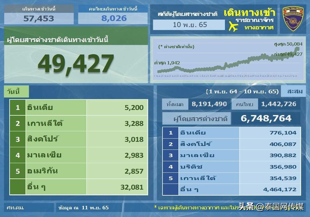 泰国素万那普机场气氛热闹 落地航班达20-25趟每小时