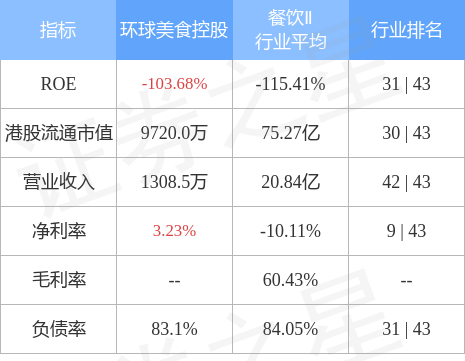 环球美食控股(08496.HK)发布第一季度业绩 拥有人应占亏损约51.06万新加坡元 同比盈转亏