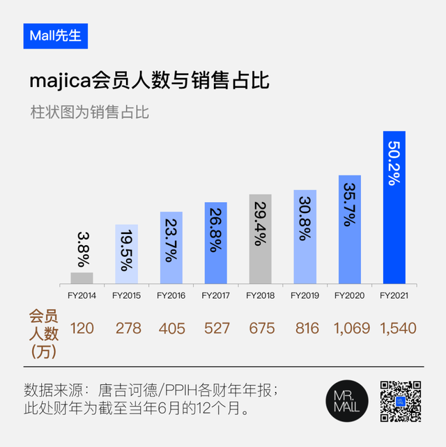 卖打折商品上市的日本唐吉诃德，如何持续33年业绩增长？