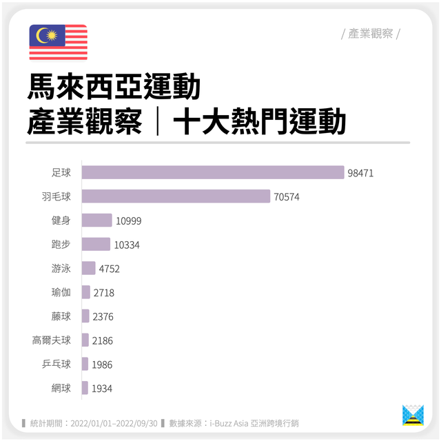 马来西亚运动｜产业观察｜十大热门运动（东南亚、运动）