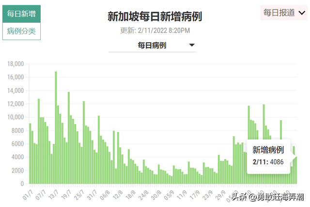 20221103 新加坡新冠疫情最新图文汇总(新增确诊4086)