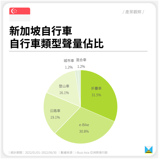 新加坡自行车｜产业观察｜自行车类型声量占比（东南亚、运动）