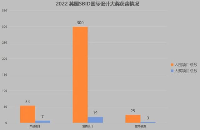 2022英国SBID国际设计大奖最终名单揭晓，中国仅三家设计单位上榜