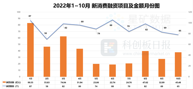 65起融资45亿元 露营宠物走热 港股IPO集体更新｜新消费月报·创投通