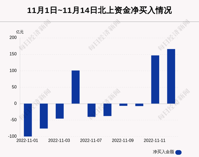 每经操盘必知（晚间版）丨北向资金净买入166亿，买入茅台20亿；龙虎榜资金抢筹中药龙头；高盛预计美国CPI将在2023年底降至3%以下