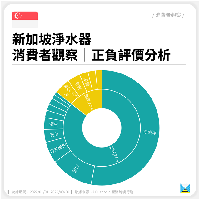 新加坡净水器｜消费者观察｜正负评价分析（东南亚、家电）