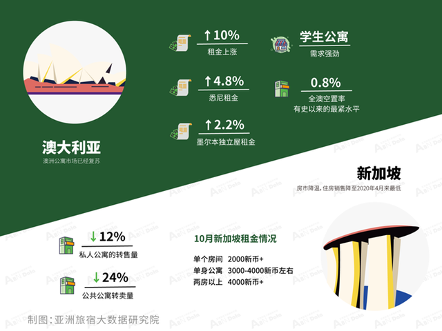 2022年10月亚洲（中国）长租公寓发展报告