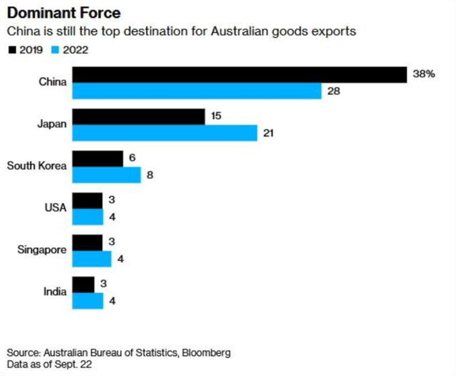 澳洲发声：中国无可替代！印度英国的消费力救不了市场
