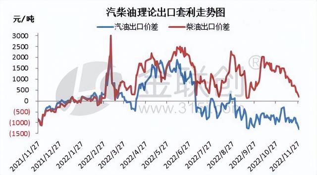 国内汽柴油批发价格趋势走跌 出口新加坡套利空间缩窄