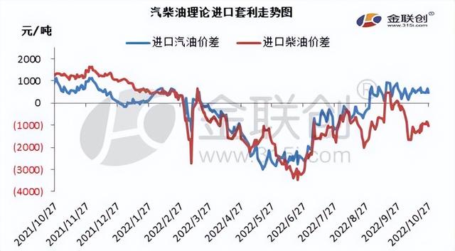 新加坡汽柴油价格上涨 成品油出口套利增加