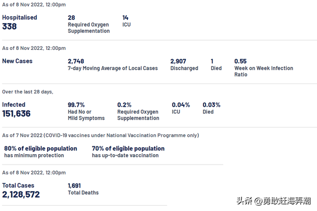 20221109 新加坡新冠疫情最新图文汇总(新增确诊3568)