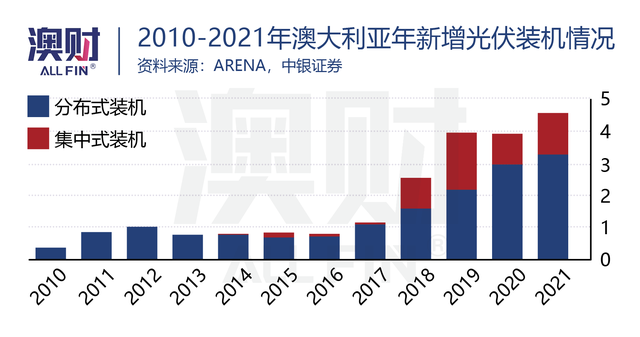 美国太阳能“对华依赖症”已到晚期，澳洲是病根，也是解药