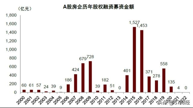 中金：房企股权融资政策优化调整是“里程碑式进展”