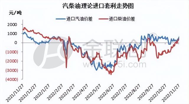 国内汽柴油批发价格趋势走跌 出口新加坡套利空间缩窄